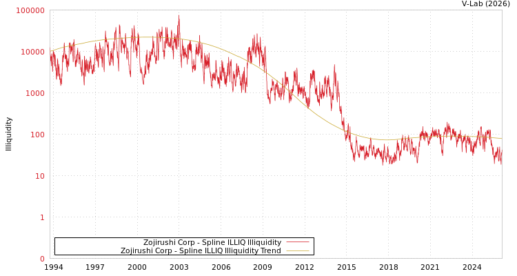 graph of Zojirushi Corp ILLIQ-SMEM