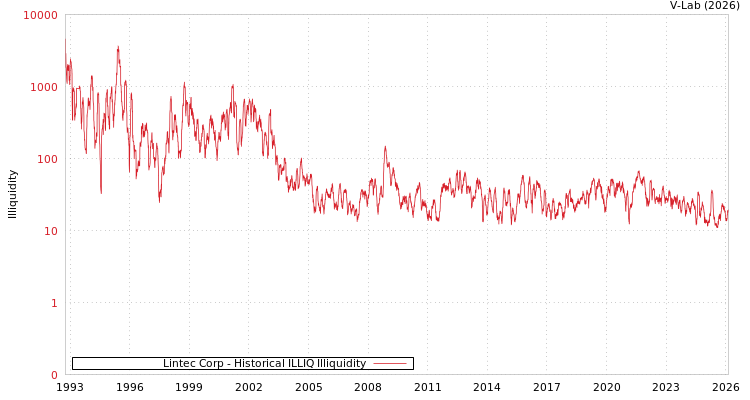 graph of Lintec Corp ILLIQ-HIST
