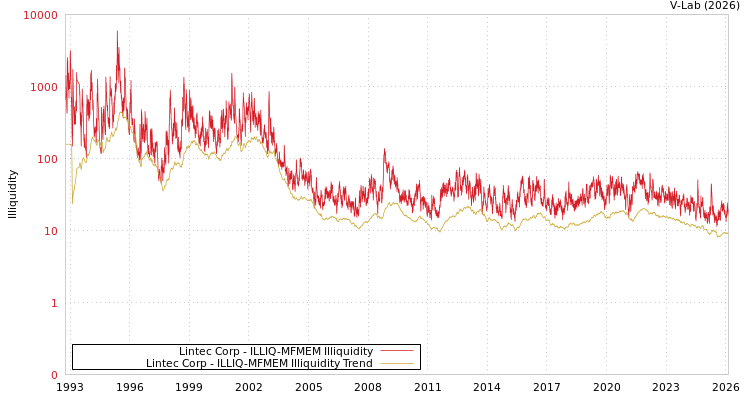 graph of Lintec Corp ILLIQ-MFMEM