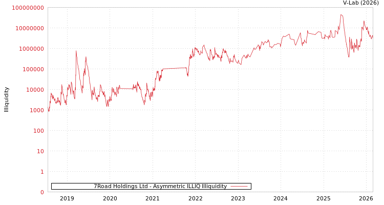 graph of 7Road Holdings Ltd ILLIQ-AMEM