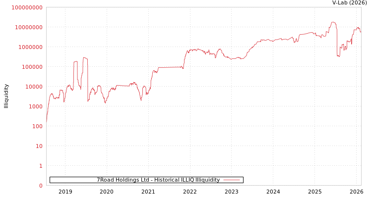 graph of 7Road Holdings Ltd ILLIQ-HIST
