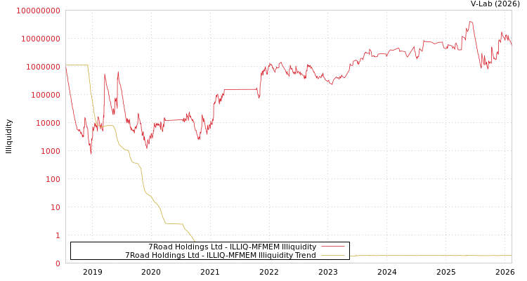 graph of 7Road Holdings Ltd ILLIQ-MFMEM