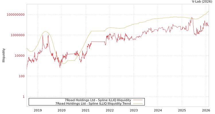 graph of 7Road Holdings Ltd ILLIQ-SMEM