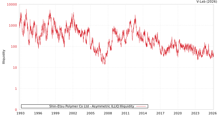 graph of Shin-Etsu Polymer Co Ltd ILLIQ-AMEM