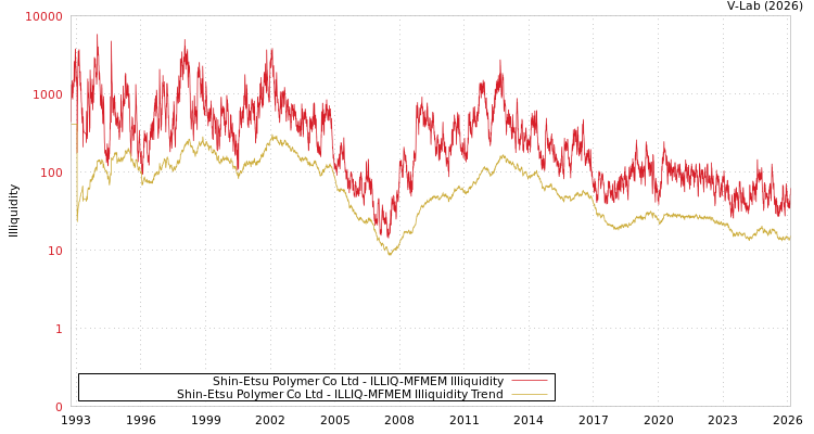 graph of Shin-Etsu Polymer Co Ltd ILLIQ-MFMEM