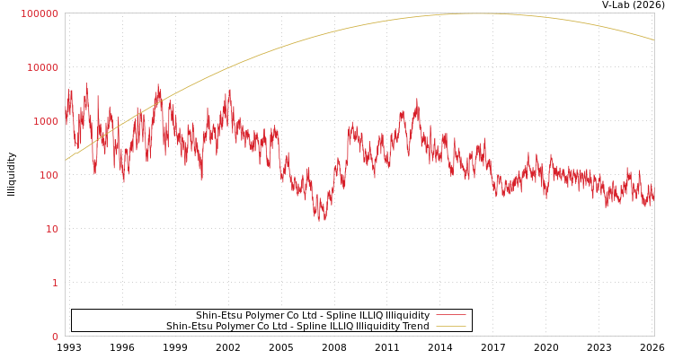graph of Shin-Etsu Polymer Co Ltd ILLIQ-SMEM