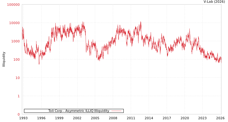graph of Toli Corp ILLIQ-AMEM