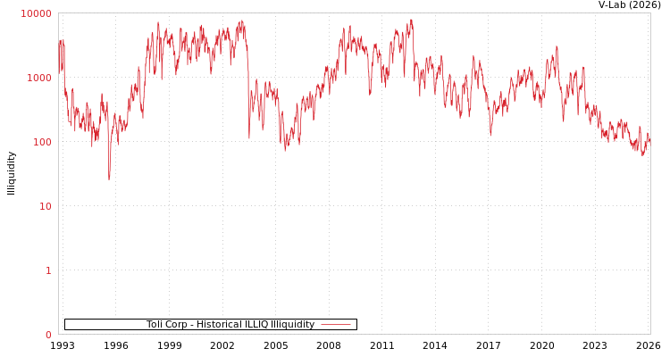 graph of Toli Corp ILLIQ-HIST
