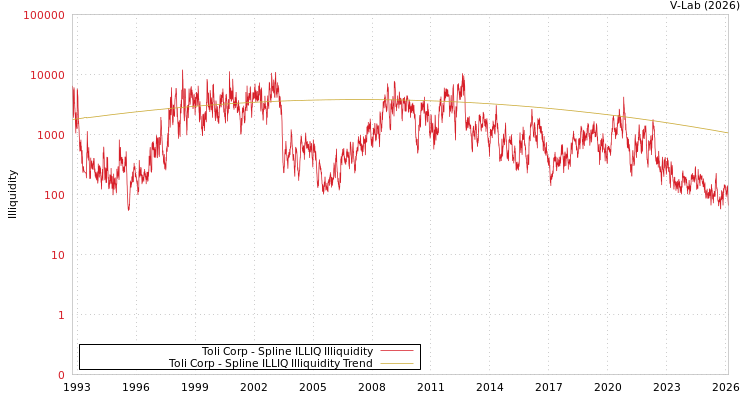 graph of Toli Corp ILLIQ-SMEM