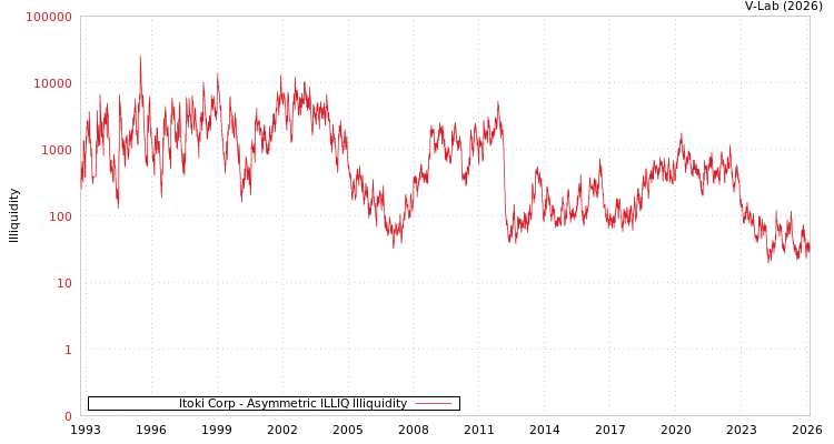 graph of Itoki Corp ILLIQ-AMEM