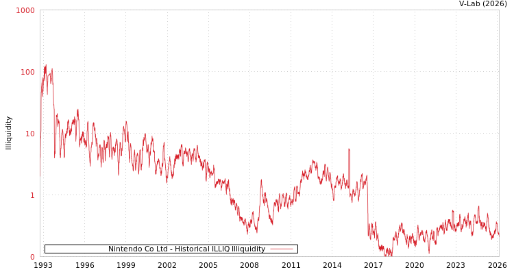 graph of Nintendo Co Ltd ILLIQ-HIST
