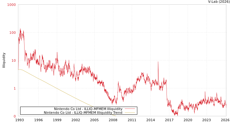 graph of Nintendo Co Ltd ILLIQ-MFMEM