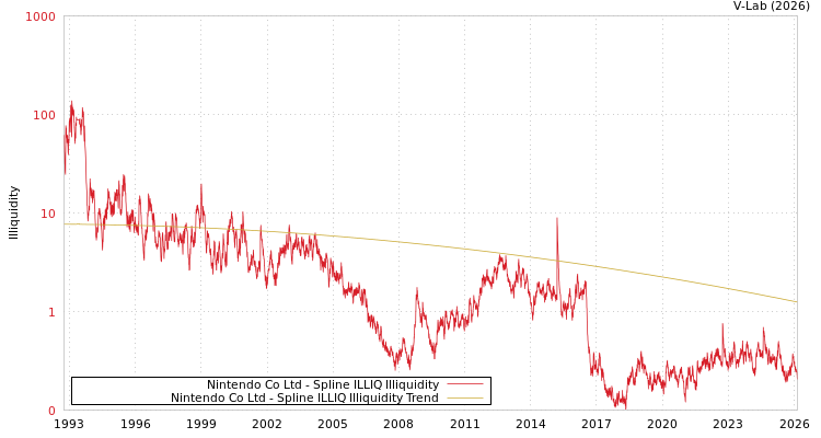graph of Nintendo Co Ltd ILLIQ-SMEM