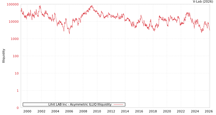 graph of Lihit LAB Inc ILLIQ-AMEM