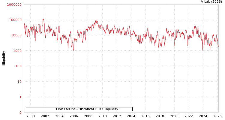 graph of Lihit LAB Inc ILLIQ-HIST