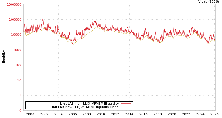graph of Lihit LAB Inc ILLIQ-MFMEM