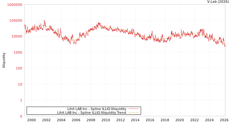 graph of Lihit LAB Inc ILLIQ-SMEM