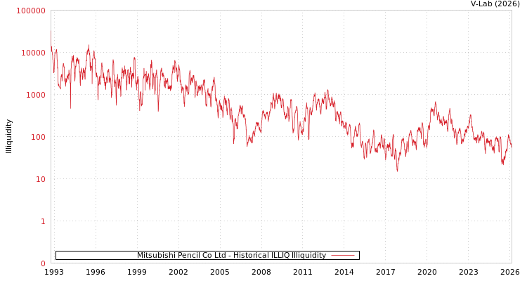 graph of Mitsubishi Pencil Co Ltd ILLIQ-HIST