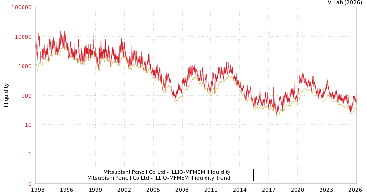 graph of Mitsubishi Pencil Co Ltd ILLIQ-MFMEM