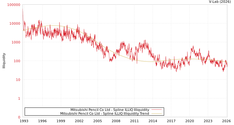 graph of Mitsubishi Pencil Co Ltd ILLIQ-SMEM