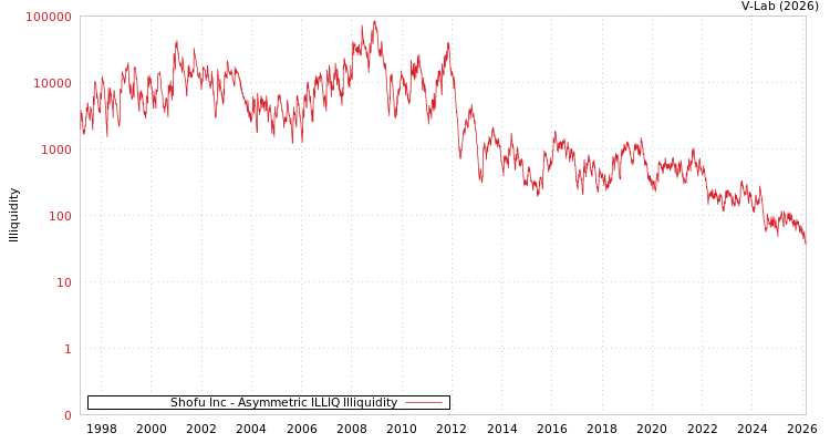 graph of Shofu Inc ILLIQ-AMEM