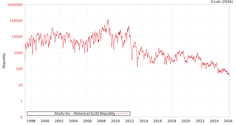 graph of Shofu Inc ILLIQ-HIST