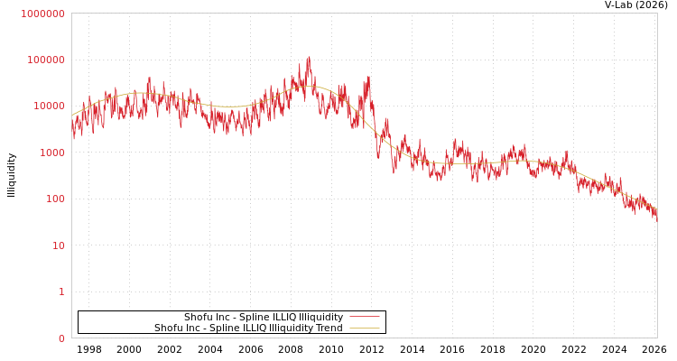 graph of Shofu Inc ILLIQ-SMEM