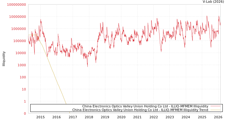 graph of China Electronics Optics Valley Union Holding Co Ltd ILLIQ-MFMEM