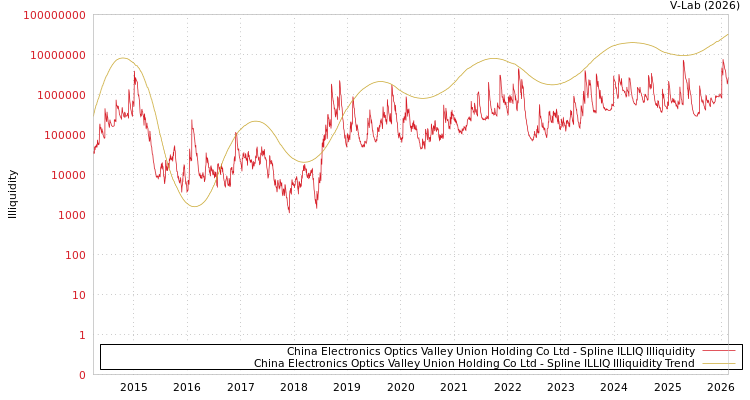 graph of China Electronics Optics Valley Union Holding Co Ltd ILLIQ-SMEM