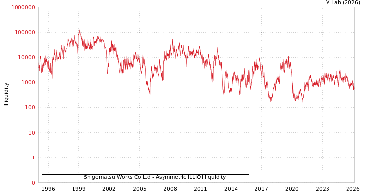 graph of Shigematsu Works Co Ltd ILLIQ-AMEM