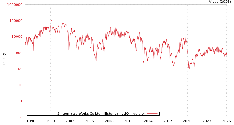 graph of Shigematsu Works Co Ltd ILLIQ-HIST