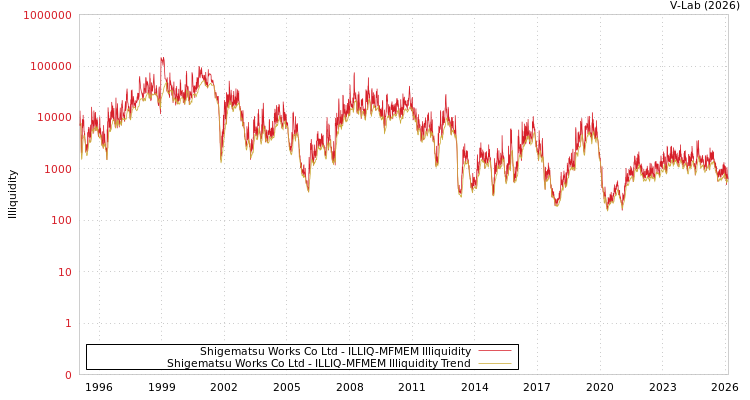 graph of Shigematsu Works Co Ltd ILLIQ-MFMEM
