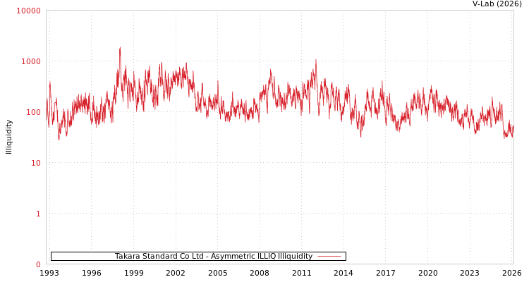 graph of Takara Standard Co Ltd ILLIQ-AMEM