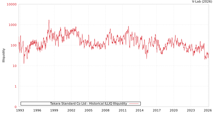graph of Takara Standard Co Ltd ILLIQ-HIST
