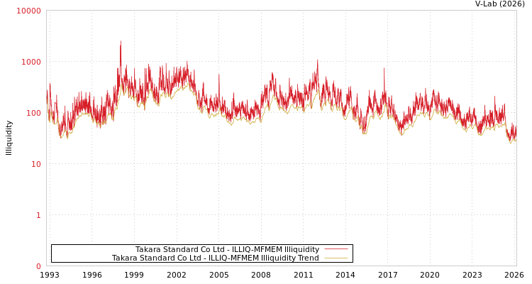 graph of Takara Standard Co Ltd ILLIQ-MFMEM