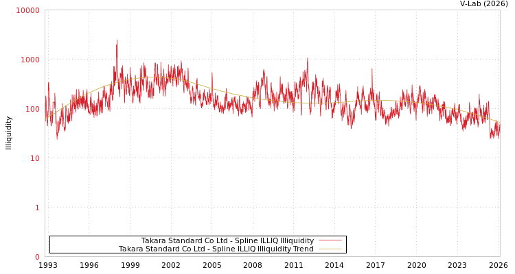 graph of Takara Standard Co Ltd ILLIQ-SMEM