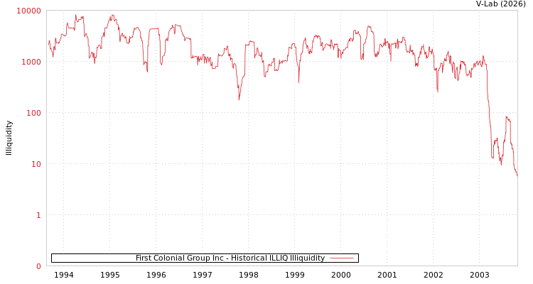 graph of First Colonial Group Inc ILLIQ-HIST