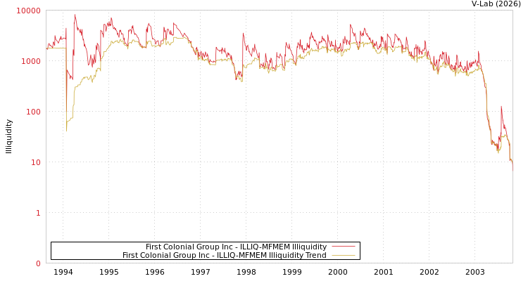 graph of First Colonial Group Inc ILLIQ-MFMEM