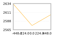 Impact of return on liquidity tomorrow