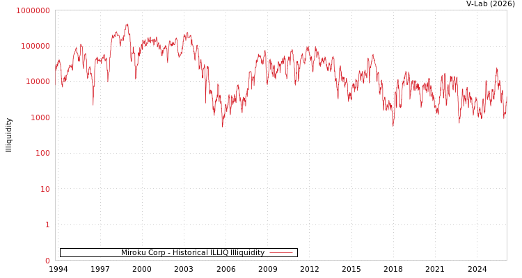 graph of Miroku Corp ILLIQ-HIST