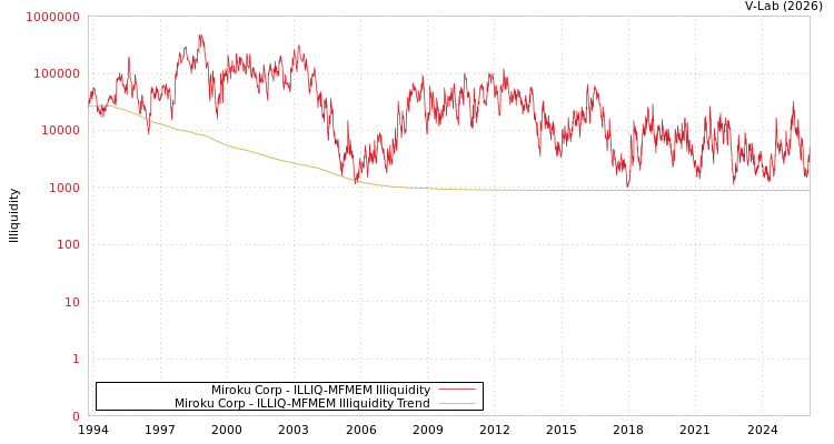 graph of Miroku Corp ILLIQ-MFMEM