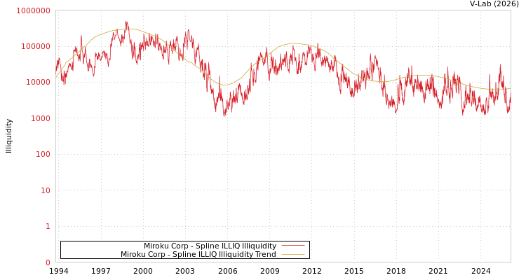 graph of Miroku Corp ILLIQ-SMEM