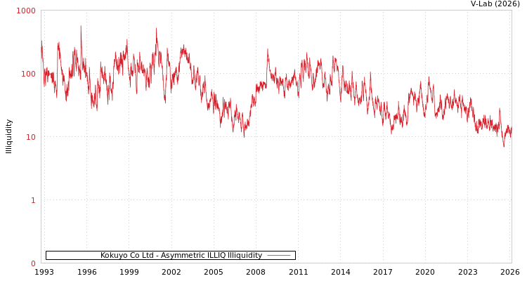 graph of Kokuyo Co Ltd ILLIQ-AMEM