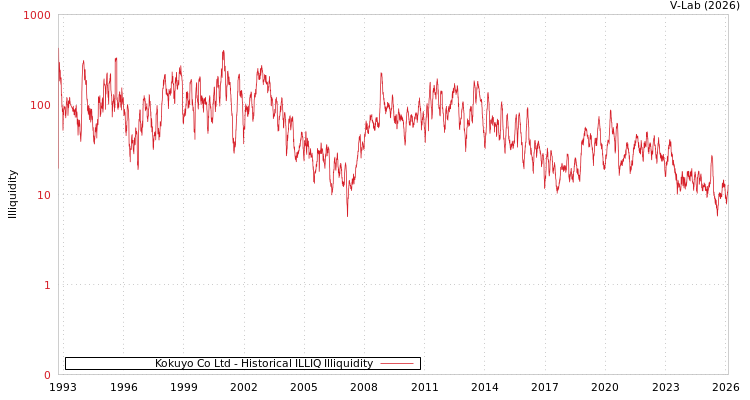 graph of Kokuyo Co Ltd ILLIQ-HIST