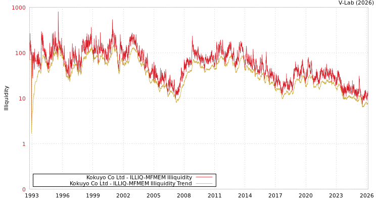 graph of Kokuyo Co Ltd ILLIQ-MFMEM