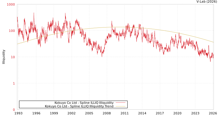graph of Kokuyo Co Ltd ILLIQ-SMEM