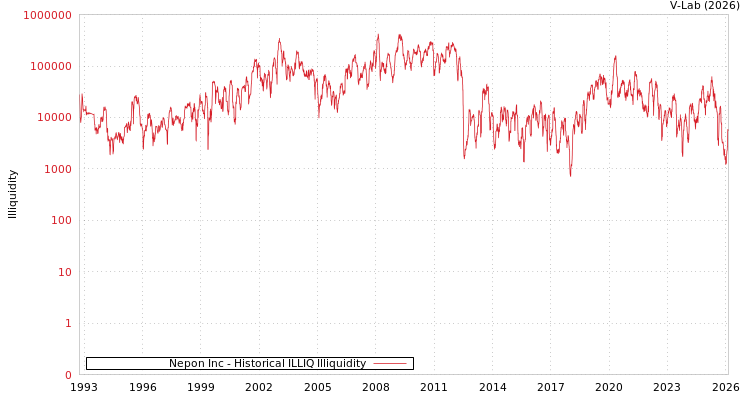 graph of Nepon Inc ILLIQ-HIST