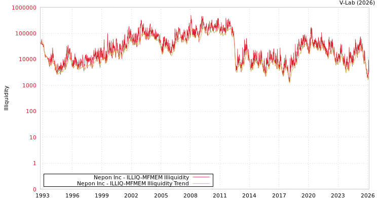 graph of Nepon Inc ILLIQ-MFMEM