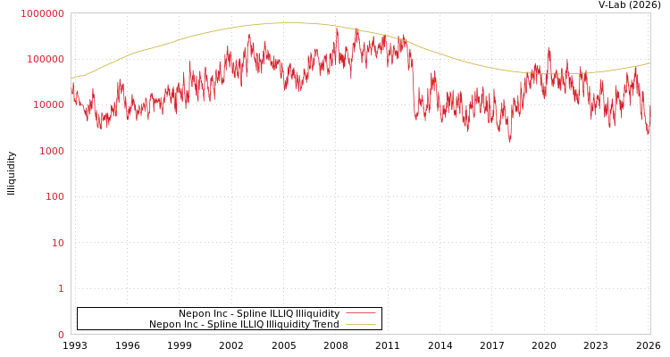 graph of Nepon Inc ILLIQ-SMEM