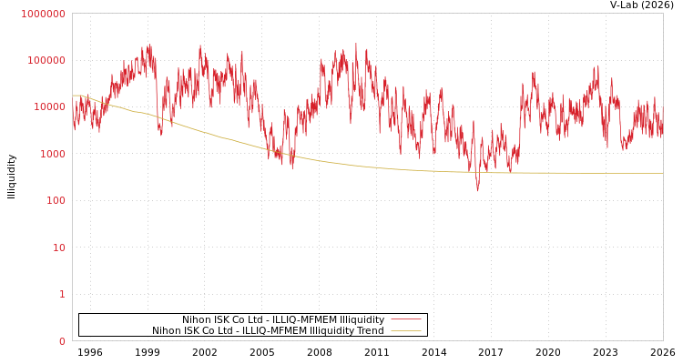 graph of Nihon ISK Co Ltd ILLIQ-MFMEM